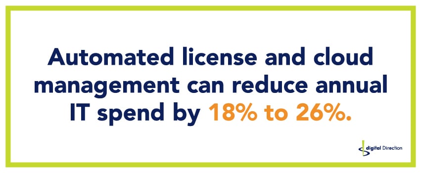 Automated license and cloud management can reduce annual IT spend by 18% to 26%.