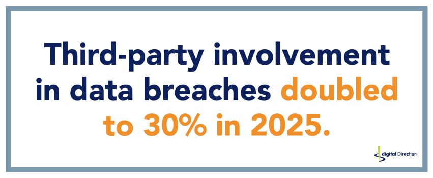 Third-party involvement in data breaches doubled to 30% in 2025.
