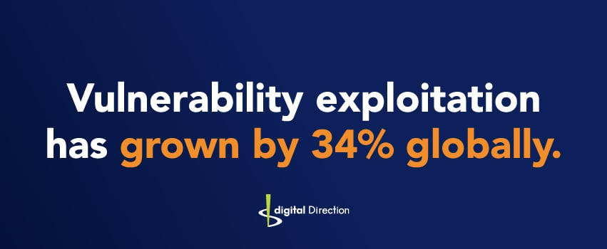 Vulnerability exploitation has grown by 34% globally.