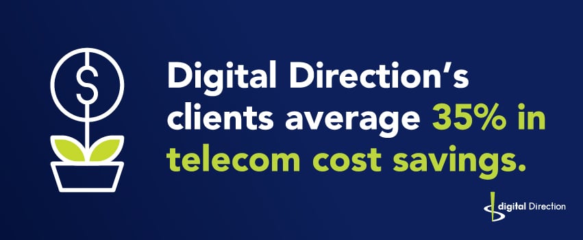 Digital Direction’s clients average 35% in telecom cost savings.