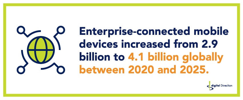 Enterprise-connected mobile devices increased from 2.9 billion to 4.1 billion globally between 2020 and 2025.