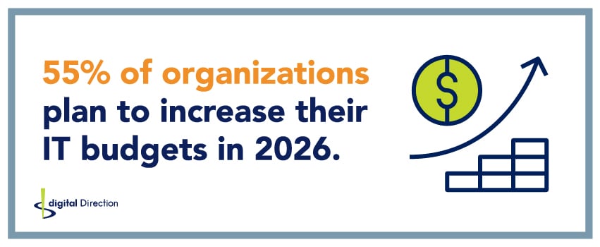 55% of organizations plan to increase their IT budgets in 2026.